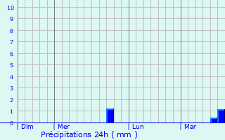 Graphique des précipitations prvues pour Loyat