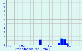 Graphique des précipitations prvues pour Janvilliers