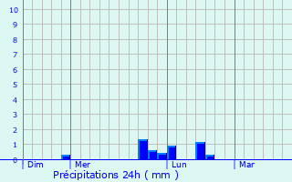 Graphique des précipitations prvues pour Vincly