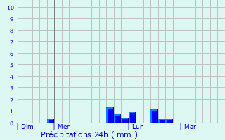 Graphique des précipitations prvues pour Bomy