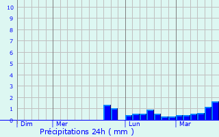 Graphique des précipitations prvues pour Vale de Cambra