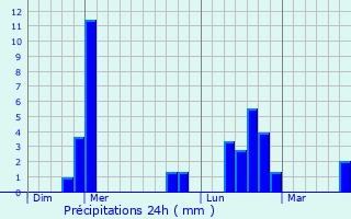 Graphique des précipitations prvues pour Lempdes