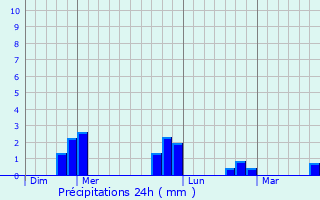 Graphique des précipitations prvues pour Breuil-le-Vert