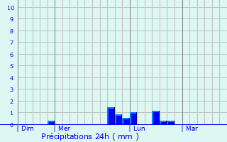 Graphique des précipitations prvues pour Flchin