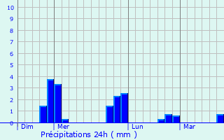 Graphique des précipitations prvues pour Montreuil-sur-Thrain