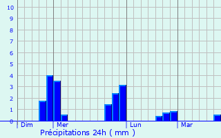 Graphique des précipitations prvues pour Villotran