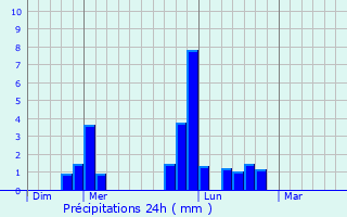 Graphique des précipitations prvues pour Bacilly