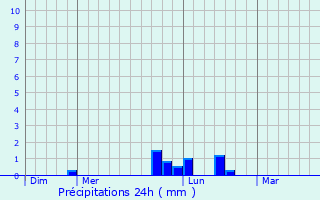 Graphique des précipitations prvues pour Laires