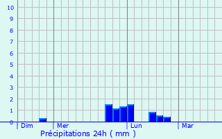 Graphique des précipitations prvues pour Locon