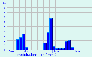 Graphique des précipitations prvues pour La Chaise-Baudouin
