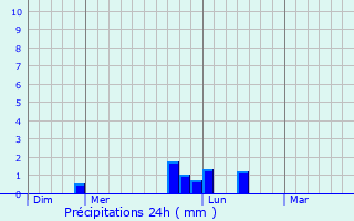 Graphique des précipitations prvues pour Bergueneuse