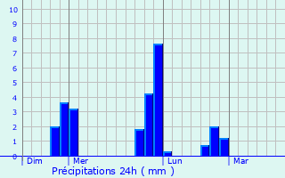 Graphique des précipitations prvues pour Lingeard