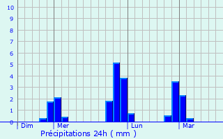 Graphique des précipitations prvues pour Boulc