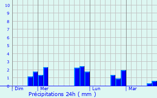 Graphique des précipitations prvues pour Vaux-le-Pnil