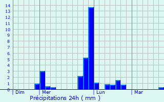 Graphique des précipitations prvues pour Aucey-la-Plaine