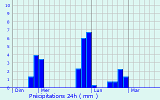 Graphique des précipitations prvues pour Le Fresne-Poret