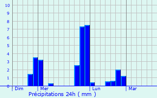 Graphique des précipitations prvues pour Saint-Clment-Rancoudray