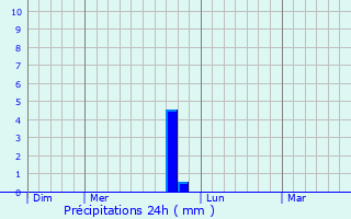Graphique des précipitations prvues pour Frtoy