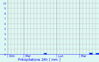 Graphique des précipitations prvues pour Neuf-Berquin