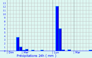 Graphique des précipitations prvues pour Le Thieulin