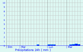 Graphique des précipitations prvues pour Saint-Donan