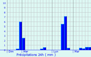 Graphique des précipitations prvues pour Tellin