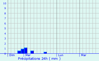 Graphique des précipitations prvues pour Saint-Poncy