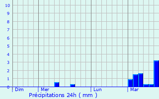 Graphique des précipitations prvues pour Floreffe