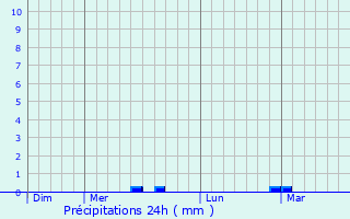 Graphique des précipitations prvues pour Saint-Symphorien-sous-Chomrac