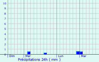 Graphique des précipitations prvues pour Saint-Michel-de-Chabrillanoux