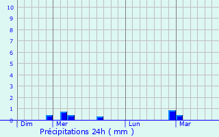 Graphique des précipitations prvues pour Saint-Basile