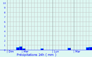 Graphique des précipitations prvues pour Dommartin-Lettre