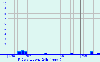 Graphique des précipitations prvues pour Broussy-le-Grand