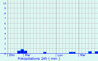 Graphique des précipitations prvues pour Val-des-Marais