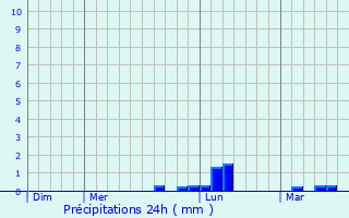 Graphique des précipitations prvues pour Uzel