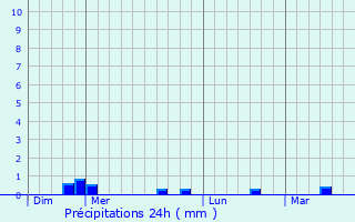 Graphique des précipitations prvues pour Chichey