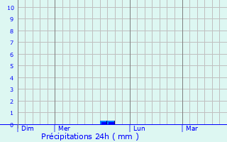 Graphique des précipitations prvues pour Calvignac