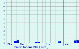 Graphique des précipitations prvues pour Coole