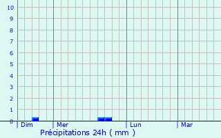 Graphique des précipitations prvues pour Lussas-et-Nontronneau