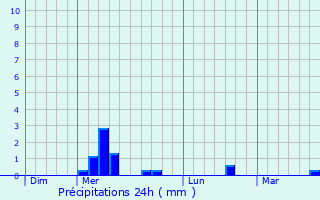 Graphique des précipitations prvues pour Raup-Lisse