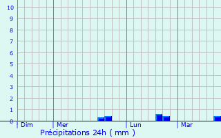 Graphique des précipitations prvues pour Ennetires-en-Weppes