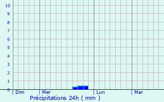 Graphique des précipitations prvues pour Louvern