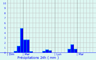 Graphique des précipitations prvues pour Vallecalle