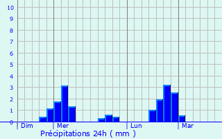 Graphique des précipitations prvues pour Lanslebourg-Mont-Cenis