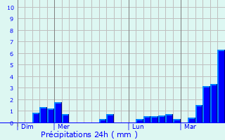 Graphique des précipitations prvues pour Tolmezzo