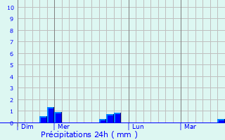 Graphique des précipitations prvues pour Louville-la-Chenard