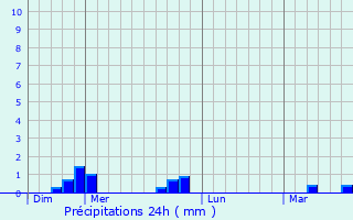 Graphique des précipitations prvues pour Roinville