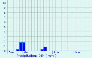 Graphique des précipitations prvues pour Noailly