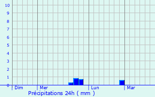 Graphique des précipitations prvues pour Basse-Ham
