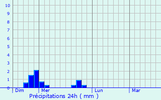 Graphique des précipitations prvues pour Pouilly-les-Nonains